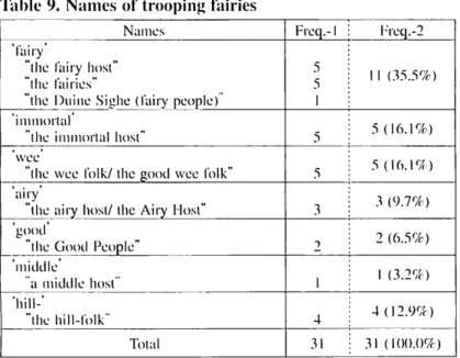Table 8. Terms for trooping fairies Terms Frequency people 13 (38.2%) ( 'host' 'folk' in their names) 21 (61.8%) Total 34(100.0%)