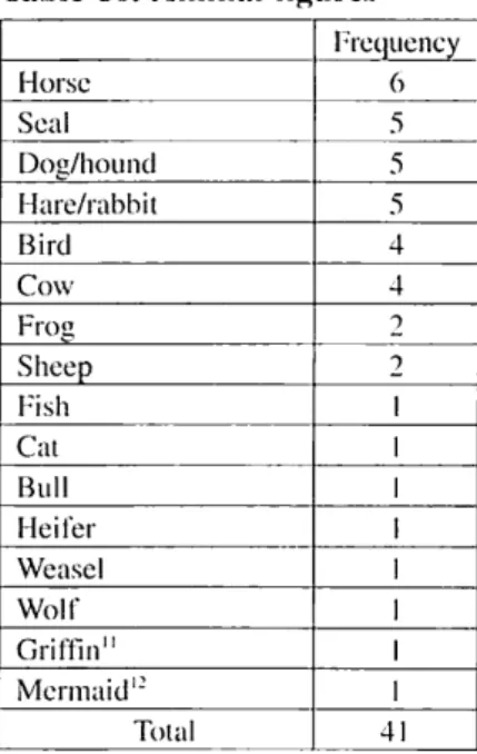 Table 10. Animal figures Frequency Horse 6 Seal 5 Dog/hound 5 Hare/rabbit 5 Bird 4 Cow 4 Frog 2 Sheep 2 Fish 1 Cat 1 Bull 1 Heifer 1 Weasel 1 Wolf 1 Griffin" 1 Mermaid12 1 Total 41