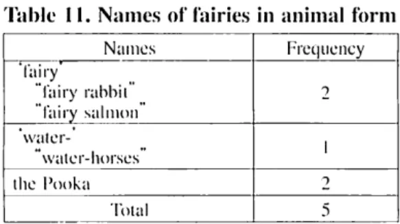Table 11. Names of fairies in animal form Names Frequency 'fairy' "fairy rabbit "fairy salmon 2  water-"water-horses 1 the Pooka 2 Total 5