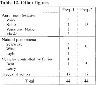 Table 12. Other figures