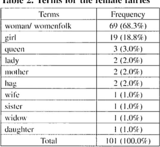 Table 2. Terms for the female fairies