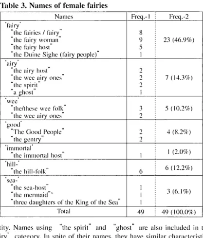 Table 3. Names of female fairies