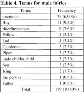 Table 4. Terms for male fairies