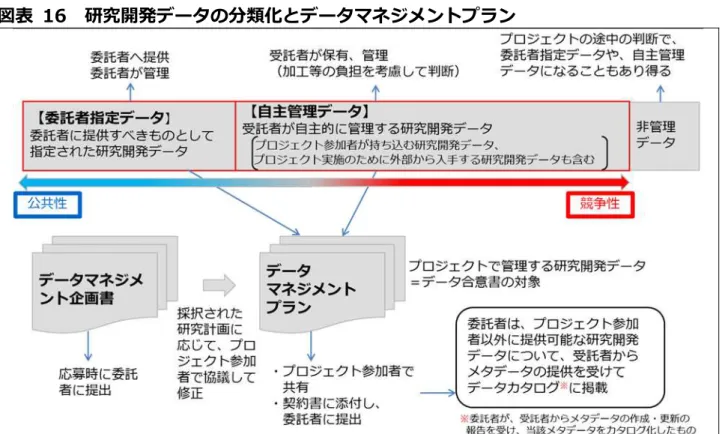 図表  さ6  研究開発 ータ 分類化 ータ ネ ン プ ン 