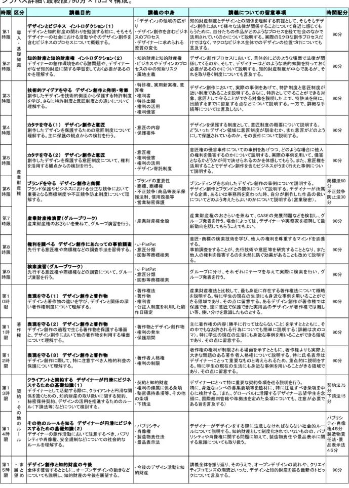 図表 3  詳細  詳細 最終版 9 分× コ 構成 時 限 区 分 講 義 目 的 講 義 中 身 講 義 い 留 意 事 項 時 間 配 分 第 時限 ン ネ ン ロ ョンン知的財産関わを勉強 前社会活動や ン創作を 含 ネ ロ い 概観 ン 領域 広ン創作を含 ネロ求 資質 変化 知的財産制度 ン 関係を理解 前提ン創作い様々法関係 い 身近 感う自分作品うロを経社会活用さいい説明実際ロ創作ロロネ全体ン位置 い言及 9 分 第 時限 知 的 財 産 知 的 財 産 権 ン ロ ョン創作環境を諸問題や知