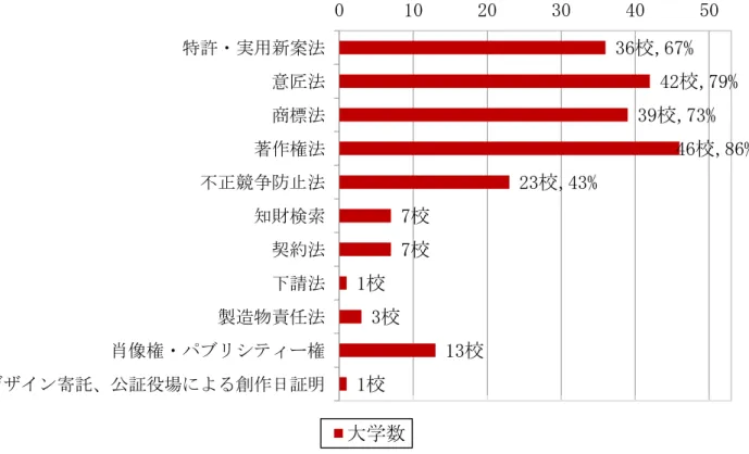 図表 2  大学 扱 い 知的財産権制度内訳 全 53 校   大学等 ン教育機関 所属 学生 身 付 知財制度及 他法域等  明 大学等 ン教育機関 関 現在 知的財産権制度 講座 状況 加え ー 知的財産を 問題を扱 書籍や論文 等を調査 結果 以下 項目 大学等 ン教育機関 所属 学生 身 付 知財制度及 他法域等 考え 特許・実用新案法 意匠法 商標法 著作権法 不正競争防止法  ※J-PlatPat を活用 検索 関 知識 創作証明を可能 ン 創作寄 託制度や公証役場 創作証明 い ー志望 学生 