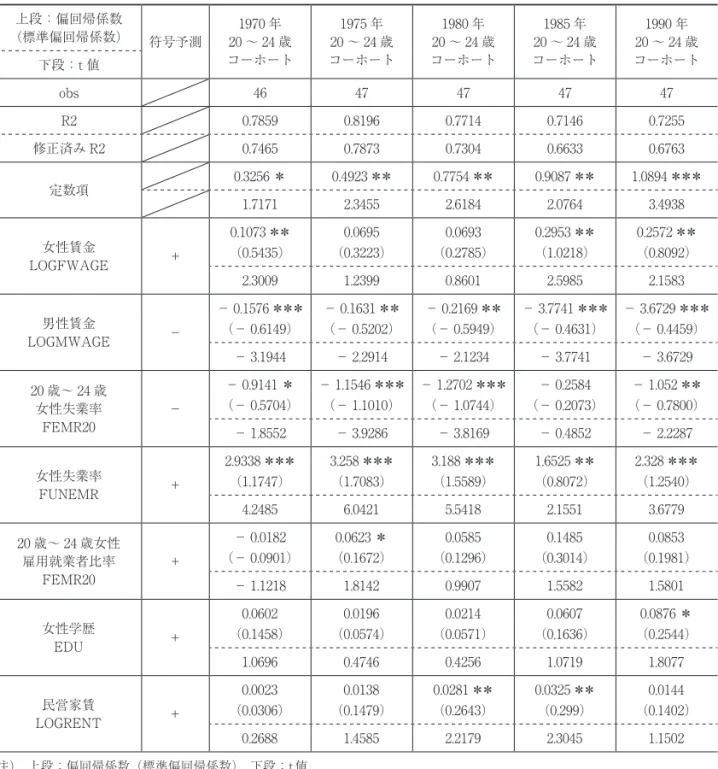表 6　生涯未婚率モデルの推計結果（被説明変数：生涯未婚率SING） 上段：偏回帰係数 （標準偏回帰係数） 符号予測 20 ～ 24 歳1970 年 コーホート 1975 年 20 ～ 24 歳 コーホート 1980 年 20 ～ 24 歳コーホート 1985 年 20 ～ 24 歳コーホート 1990 年 20 ～ 24 歳 コーホート 下段：t 値 obs 46 47 47 47 47 R2 0.7859 0.8196 0.7714 0.7146 0.7255 修正済み R2 0.7465 0.7873