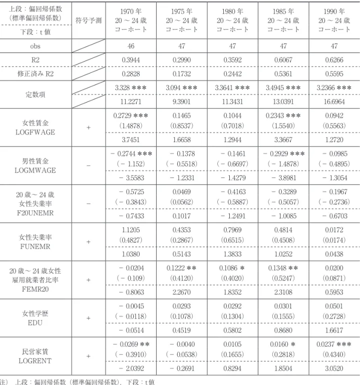 表 7　平均結婚年齢モデルの推計結果（被説明変数：平均結婚年齢LOGMARRAGE） 上段：偏回帰係数 （標準偏回帰係数） 符号予測 20 ～ 24 歳1970 年 コーホート 1975 年 20 ～ 24 歳 コーホート 1980 年 20 ～ 24 歳 コーホート 1985 年 20 ～ 24 歳コーホート 1990 年 20 ～ 24 歳コーホート 下段：t 値 obs 46 47 47 47 47 R2 0.3944 0.2990 0.3592 0.6067 0.6266 修正済み R2 0.282