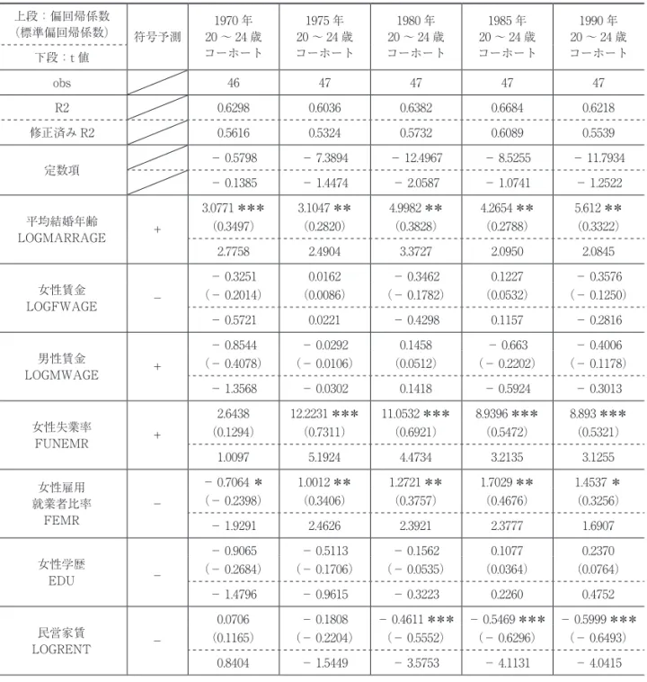 表 8　有配偶出生率モデルの推計結果（被説明変数：有配偶出生率MFR） 上段：偏回帰係数 （標準偏回帰係数） 符号予測 20 ～ 24 歳1970 年 コーホート 1975 年 20 ～ 24 歳 コーホート 1980 年 20 ～ 24 歳 コーホート 1985 年 20 ～ 24 歳コーホート 1990 年 20 ～ 24 歳コーホート 下段：t 値 obs 46 47 47 47 47 R2 0.6298 0.6036 0.6382 0.6684 0.6218 修正済み R2 0.5616 0.532