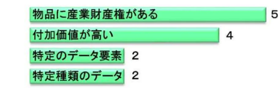 表 1 」 保 護 計 結 果   産 業 産 権 法 保 護 物 品 わ や 付 加 価 い い 保 護 い う 意 見 比 較 的 多 得 述 表 重 整 理 基 い 御 要 素 含 場 合 や 加 保 護 い う 意 見 少 数 在 瘠 明 い 回 答 者 1 監 者 中 〒 者 日 国 い 出 願 回 答 得 出 願 瘠 明 製 造 装 置 製 造 方 法 処 理 あ 方 出 願 経 験 い 回 答 者 出 願 い 理 瘠 明 い 根 的 理 理 挙  営 業 秘 密 保 護  業 目 途 立 