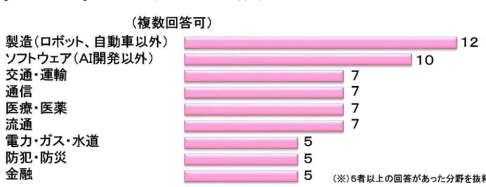 表 1 」 Ｉ 利 用 い Ｉ 活 用 形 態 連 性 確 認 Ｉ 活 用 い 供 者 複 数 利 用 利 用 者 利 用 限 定 的 あ 傾 向 見 Ｉ 活 用 創 出 知 的 産   Ｉ 活 用 創 出 知 的 産 い 法 域 相 当 得 考 え い 調 査 Ｉ 活 用 得 知 的 産 契 規 無 調 査 結 果 表 1 『 あ 表 1 『 Ｉ 活 用 創 出 知 的 産   創 出 知 的 産 Ｉ 活 用 創 出 知 的 産 回 答 突 出 偏 見 特 定 法 域 限 定 い Ｉ 活 用 創 作 行 