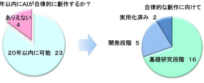 表 1 〒 Ｉ 自 的 創 作   調 査 象 範 「 0 Ｉ 自 的 創 作 行 う 考 え い 定 程 実 現 可 能 性 示 唆 い Ｉ 自 的 創 作 向 状 況 基 礎 研 究 段 階 あ 企 業 多 数 派 形 成 中 既 実 用 済 あ 回 答 企 業 在 Ｉ 自 的 創 作 行 い 具 体 例 確 認 い い う Ｉ 自 的 創 作 い 定 程 実 現 可 能 性 示 唆 い Ｉ 自 的 創 作 得 具 体 的 創 作 例 調 査 行 い Ｉ 自 的 創 作 実 現 可 能 性 精 査 い 