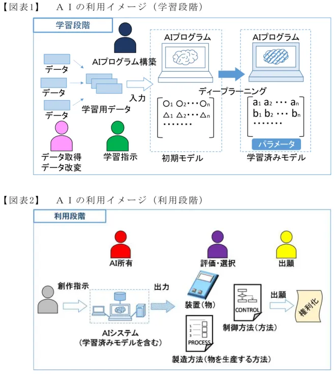 表 1 Ｉ 利 用 学 習 段 階 表 「 Ｉ 利 用 利 用 段 階 過 程 得 改 変 者 学 習 用 用 い 学 習 指 示 行 う 者 Ｉ 構 築 者 Ｉ や Ｉ 者 創 作 指 示 行 う 者 創 作 成 果 評 価 遥 択 行 う 者 出 願 手 行 う 者 複 数 者 わ い 人 複 数 役 割 担 う 場 合 や 複 数 人 役 割 担 う 場 合 あ 学 習 段 階 い 学 習 用 用 い 学 習 特 定 機 能 実 現 必 要 数 規 定 学 習 済 生 成 般 学 習 済 Ｉ 数 組 