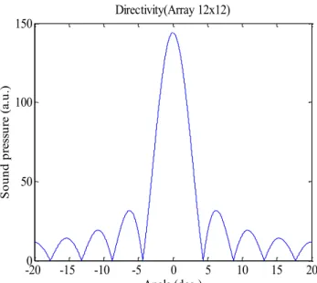 Fig.  2.4:  Directivity  of  ultrasonic  array  transmitter  with  (12×12)  elements.  The  sound  pressure is normalized by  