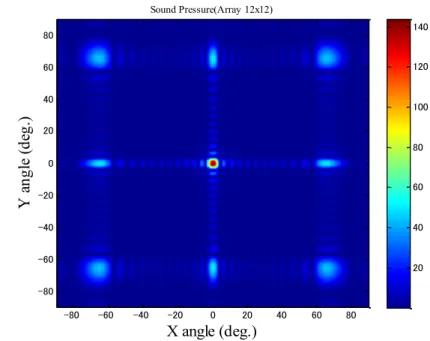 Fig.  2.5:  Two-dimensional  image  of  sound  pressure.  Ultrasonic  array  transmitter  has  (12×12) elements