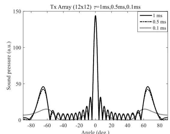 Fig. 2.7: Simulation directivity of ultrasonic transmitter array by modulated pulses 1, 0.5,  and 0.1 ms