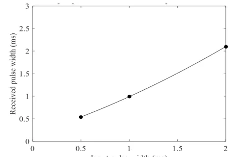 Fig. 2.20: Received pulse width as a function of input pulse width. 
