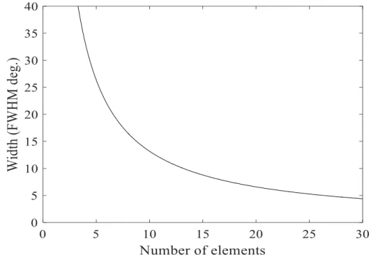 Fig. 3.6 shows the dependence of the width of the directivity on the number  of elements