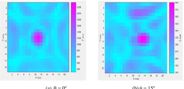 Fig. 3.11: Signal intensities (a.u.) after delay-and-sum operations: Reflector at 16 m in  different directions