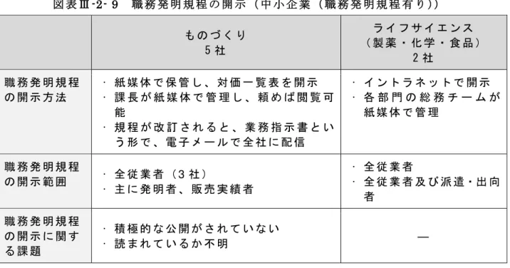 表 -2- 9  職 明 規 程 開 示 中 小 企 業 職 明 規 程 5 社   ン製 薬化 学 食 品 2 社   職 明 規 程 開 示 方 法   • 媒 体 保 管 対 価 一 覧 表 開 示•課 長媒 体管 理 閲 覧 可 能 • 規 程 改 訂 業 指 示 書 い う 形 電 子 全 社 配 信 • ン 開 示•各 部 門総媒 体管 理 職 明 規 程 開 示 範 • 全 従 業 者 3 社 • 主 明 者 売 実 績 者 • 全 従 業 者• 全 従 業 者 及 び 派 遣 出 向 者 職