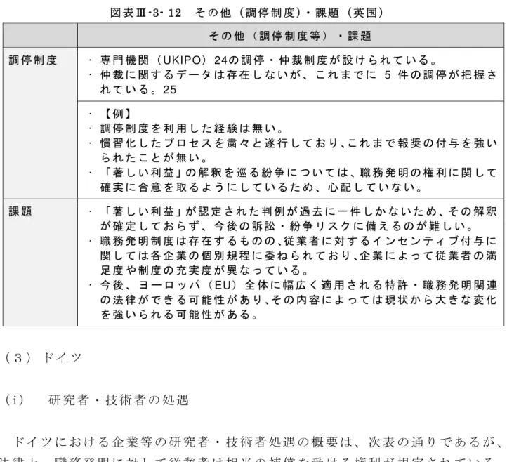 表 -3- 12  調 停 制 度 課 英 国 調 停 制 度 等 課 調 停 制 度   • 門 機 関 UKIPO 24 調 停 仲 裁 制 度 設 い • 仲 裁 関 存 在 い 5 件 調 停 把 握 い 25  • 例 • 調 停 制 度 利 用 経 験 無 い • 慣 習 化 粛 々 遂 行 報 奨 付 強 い 無 い •  著 い 利 益 解 釈 巡 い 職 明 権 利 関 確 実 合 意 う い 心 配 い い 課 • 著 い 利 益 認 定 例 過 去 一 件 い 解 釈 確 定 訟 備 