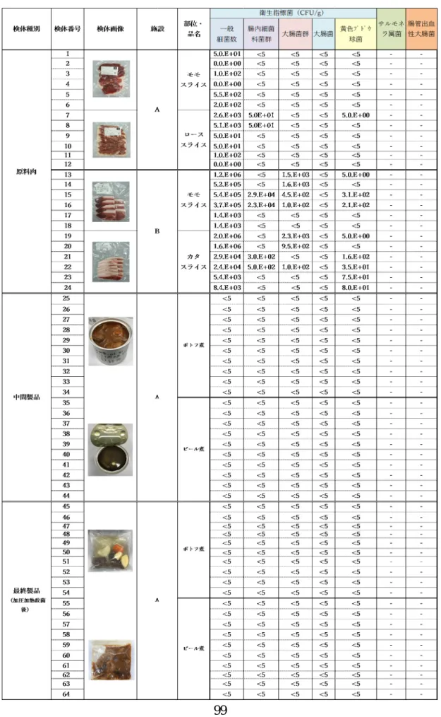 表 1.  猪缶詰製造工程を通じた細菌動態に関する検討成績概要 
