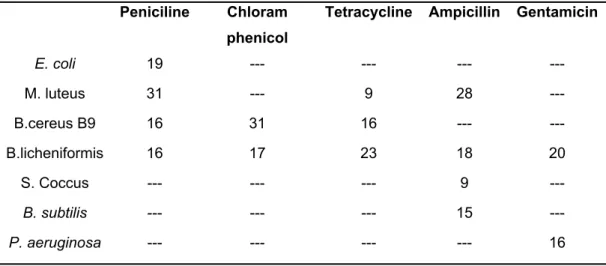 Table 8. Zone diameters (mm) of antibiotics against bacteria 11g . Peniciline Chloram 