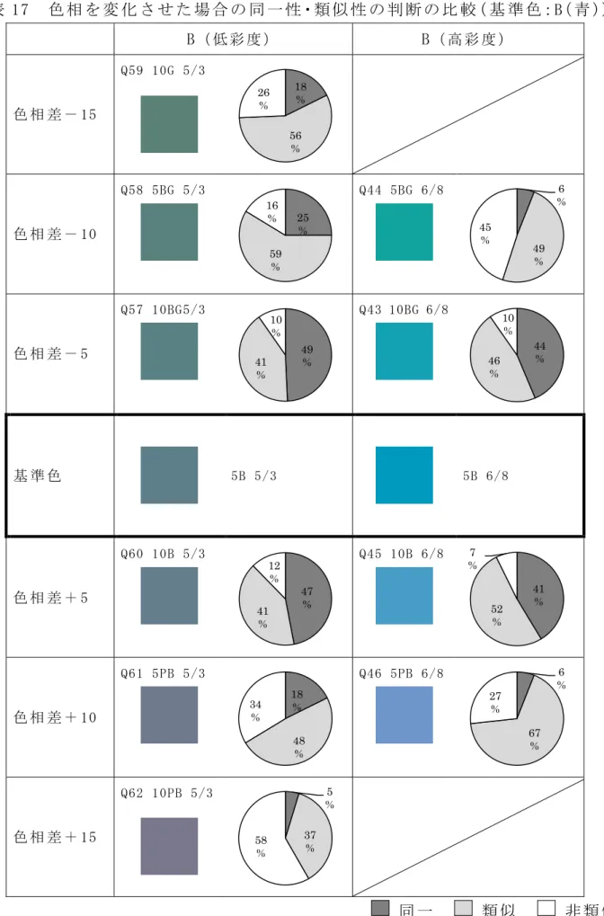 表 17  色 相 を 変 化 さ た 場 合 一 性 類 似 性 断 比 較 基 準 色： B 青 ） ） B 彩 度 ） B 高 彩 度 ） 色 相 差 15  Q59 10G 5/3  色 相 差 10  Q58 5BG 5/3  Q44 5BG 6/8  色 相 差 5  Q57 10BG5/3  Q43 10BG 6/8   基 準 色 5B 5/3 5B 6/8 色 相 差 5  Q60 10B 5/3  Q45 10B 6/8  色 相 差 10  Q61 5PB 5/3  Q46 5PB 6