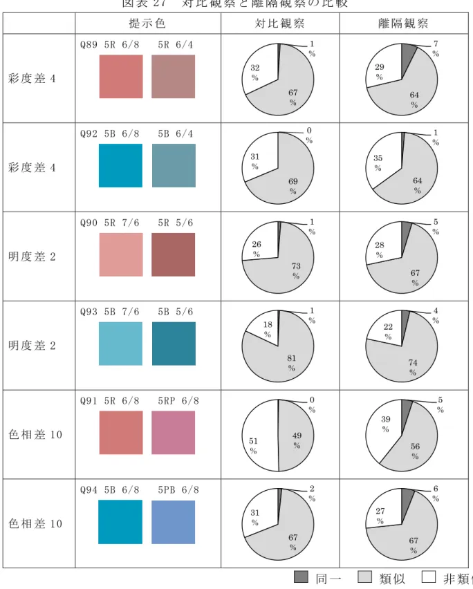 表 27  対 比 観 察 隔 観 察 比 較 提 示 色   対 比 観 察   隔 観 察   彩 度 差 4  Q89 5R 6/8    5R 6/4  彩 度 差 4  Q92 5B 6/8    5B 6/4  明 度 差 2  Q90 5R 7/6   5R 5/6  明 度 差 2  Q93 5B 7/6    5B 5/6  色 相 差 10  Q91 5R 6/8    5RP 6/8  色 相 差 10  Q94 5B 6/8    5PB 6/8  一  類 似  非 類 似1% 6
