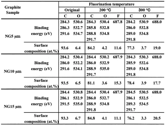 Table I. Binding energies and surface composition 