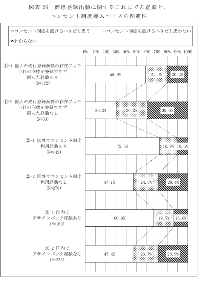 表 26  商 標 登 録 出 願 関 ま 経 験 コ ン セ ン 制 度 入 関 連 性 58.9%  30.2%  72.5%  47.1%  66.9%  47.4%  21.0% 30.2%  16.9% 24.5% 19.5% 23.7%  20.2% 39.6%  10.6% 28.4% 13.6% 28.9% 0% 10% 20% 30% 40% 50% 60% 70% 80% 90% 100%-1 他人先行登録商標存在自社商標登録困経験あ(N=372) -2 他人先行登録商標存在自社商標登録