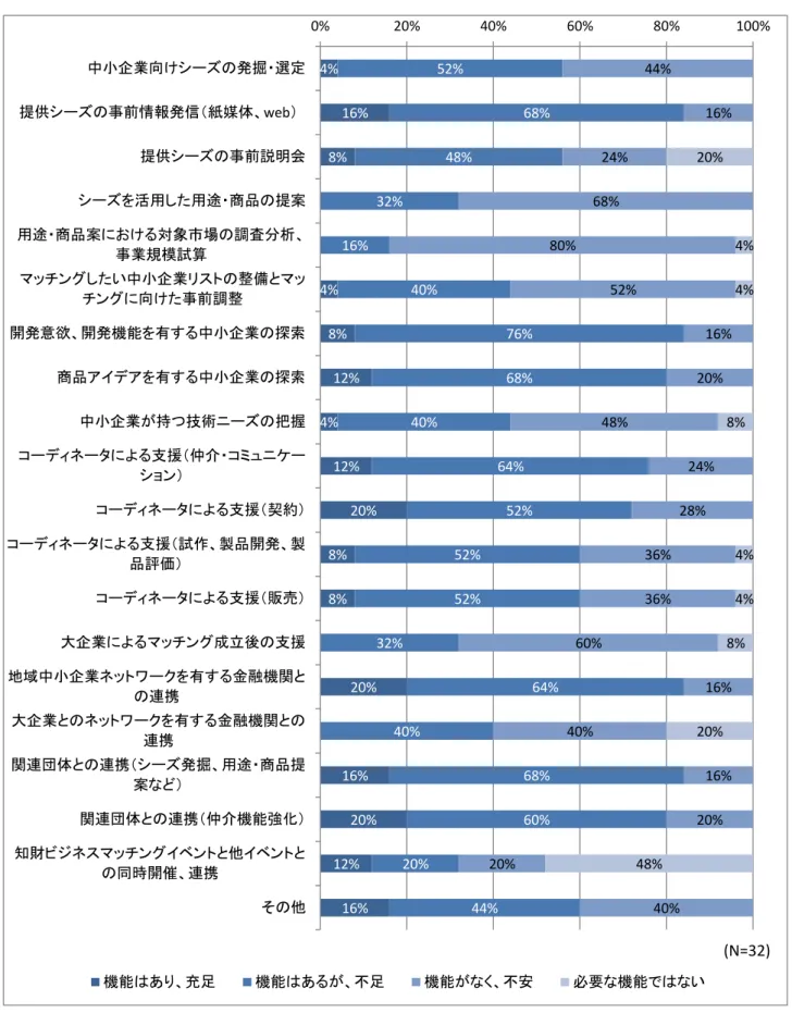 表   16  知 チ ン ン 実 施 あ 安 4% 16% 8% 4% 8% 12% 4% 12% 20% 8% 8% 20% 16% 20% 12% 16% 52% 68%48%32%16%40%76%68%40%64%52%52%52%32% 64%40%68%60%20%44% 44% 16%24%68%80%52%16%20%48%24%28%36%36%60%16%40%16%20%20%40%20% 4%4%8%4%4%8%20%48%0%20%40%60%80% 100%中小企業向け発掘選定