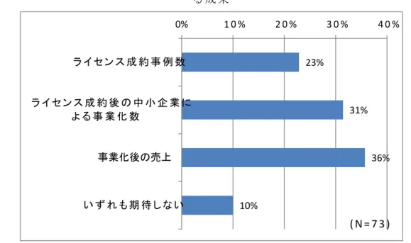 表   25  知 チ ン ン 実 施 実 施 企 あ 期 待 果 23% 31% 36% 10%0%1 0 % 2 0 % 3 0 % 4 0 %ン成 約 事 例 数ン成 約 後中 小 企 業事 業 化 数事業化後売上い期 待 しい ( N = 7 3 ) 表   26  知 チ ン ン 期 待 波 及 的 果 48% 48% 10% 22% 10% 7%0% 20% 40% 60% 80% 100%新規取引増融資増融資低減ネッワ構築そ他い期待しい (N=73)