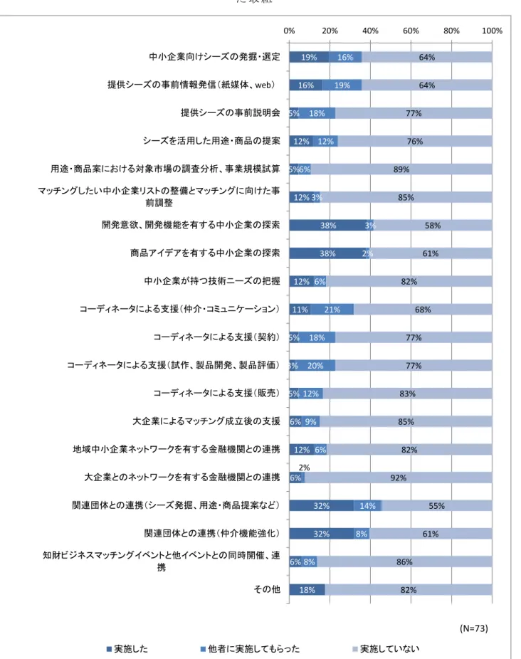 表   27  知 チ ン 約 向 実 施 者 実 施 組 19% 16% 5% 12% 5% 12% 38% 38% 12% 11% 5% 3% 5% 6% 12% 6% 32% 32% 6% 18% 16%19%18%12%6%3% 3%2%6%21%18%20%12%9%6%2%14%8%8% 64%64%77%76%89%85% 58%61%82%68%77%77%83%85%82%92% 55%61%86%82%0%20%40%60% 80% 100%中小企業向け発掘選定提供事前情報発信紙媒体、w
