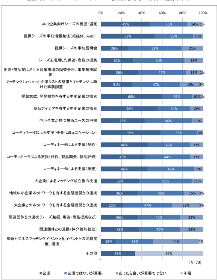 表   28  知 チ ン 約 さ あ 要 事 柄 49% 53% 26% 32% 36% 31% 60% 56% 43% 58% 46% 43% 46% 38% 36% 22% 36% 38% 15% 33% 36% 38%53%50%47%47% 29%31%46% 36%42%44%46%51%46%47%42%40%36% 14% 10%21%18%15%19%10%13%11% 6%13%13%8%11%15%28%22%22%44% 1%1%3%1%3%3%4%67%0%20%40%60%80%