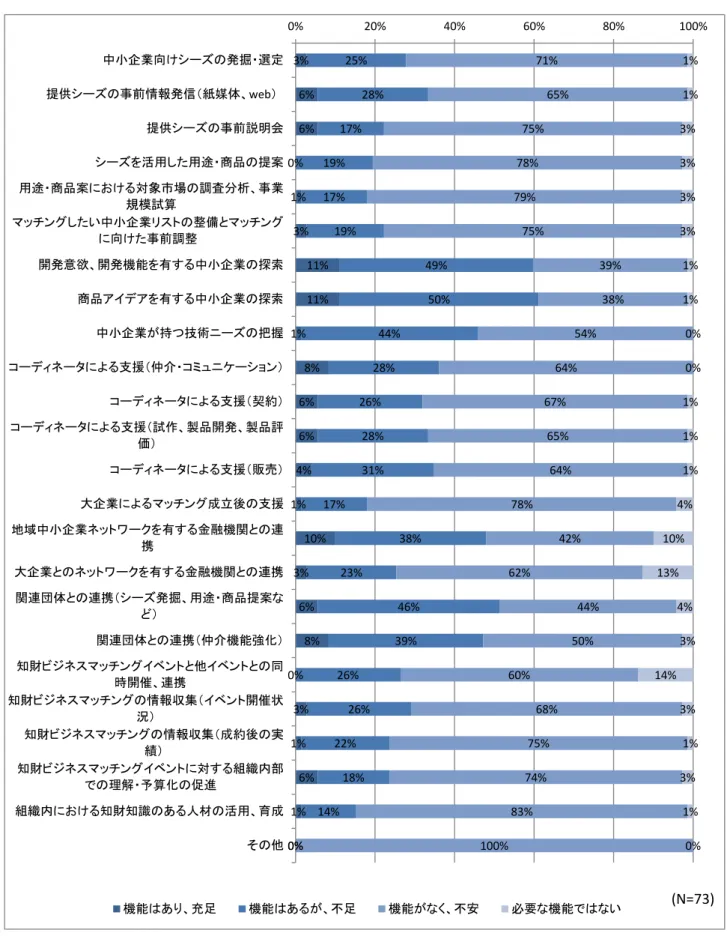 表   29  知 チ ン ン 実 施 踏 い 要 因 3% 6% 6% 0% 1% 3% 11% 11% 1% 8% 6% 6% 4% 1% 10% 3% 6% 8% 0% 3% 1% 6% 1% 0% 25% 28%17%19%17%19% 49% 50%44%28%26%28%31%17%38%23%46%39%26%26%22%18%14%0% 71% 65%75%78%79%75% 39% 38%54%64%67%65%64%78%42%62%44%50%60%68%75%74%83%100% 1