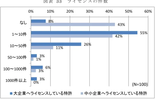表   33  ン 件 数 8% 55% 26% 3% 6% 3% 43%42%11%1%3% 0%0% 10% 20% 30% 40% 50% 60%し1～10件10～50件50～100件100～1000件1000件以上 大企業へ ン し い 特許 中小企業へ ン し い 特許 (N=100) 中 企 業 ン 行 う ン 料 安 優 遇 策 大 企 業 見 い ン 料 条 件 設 い 大 企 業 ン 回 答 企 業 う 3 社 留 ン 回 答 企 業 多 大 企 業 条 件 差 設 い い 個 断 回 答