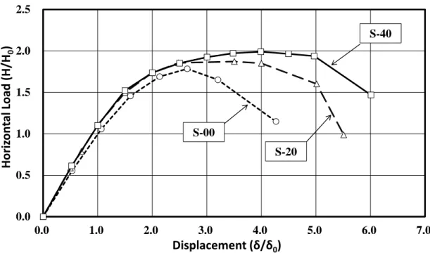 Fig. 2-5. Envelope curves of stiffened rectangular piers due to the static cyclic loading tests 0.00.51.01.52.02.50.01.02.03.04.05.06.0 7.0Horizontal Load (H/H0)Displacement (δ/δ0)S-20S-40S-00