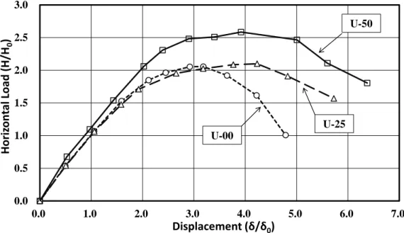 Fig. 2-9. Envelope curves of un-stiffened circular piers due to the static cyclic tests 