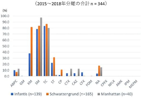 表 7.  ヒト由来 S . Infantis の耐性率(2015-2018 年)  2015  2016  2017  2018  2015-2018      (n=34)  (n=48)  (n=62)  (n=16)  (n=160)  ABPC  0.0  2.1  0.0  12.5  1.9  GM  0.0  0.0  0.0  0.0  0.0  KM  20.6  14.6  9.7  25.0  15.0  SM  29.4  33.3  22.6  50.0  30.0  TC  4
