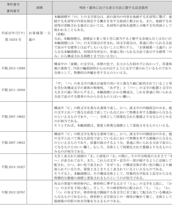 表 5  通に用い る方法 表示する標章 い 例 商標法第 3 第 1 第 3 号 件番号 審判番号 商標 判決・審決に る表示方法に関する 述箇 成 25 行 第 10254 号 様 第 一 主義の 願商標中 の の文 部 前の語 の 容 する 詞等に繋する詞等の容限定する働する詞解る する詞等省略る場合にい詞等の意味漠然示する用語使わるる省略願商標商標法313号に当する解する余地い 願商標に の の文 部 含 文 部 通に用い る方法 表示する標章 必 いえ い に照 す 様第一主義の る 願商標 号 