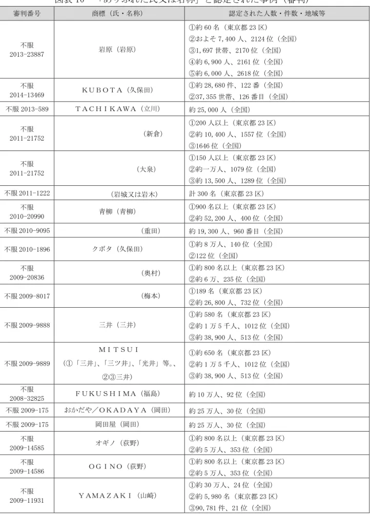 表 10  氏又 称 定 例 審判 審判番号 商標 氏・ 称 定 人数・件数・地域等 服 2013-23887  岩原 岩原 約 60 東京都 23 区7,400人2124 全国1,697世2170全国 約 6,900 人 2161 全国 約 6,000 人 2618 全国 服 2014-13469  久保 約 28,680 件 122 番 全国 37,355 世 126 番目 全国 服 2013-589  立 約 25,000 人 全国 服 2011-21752  倉 200 人 東京都 23 区約10,
