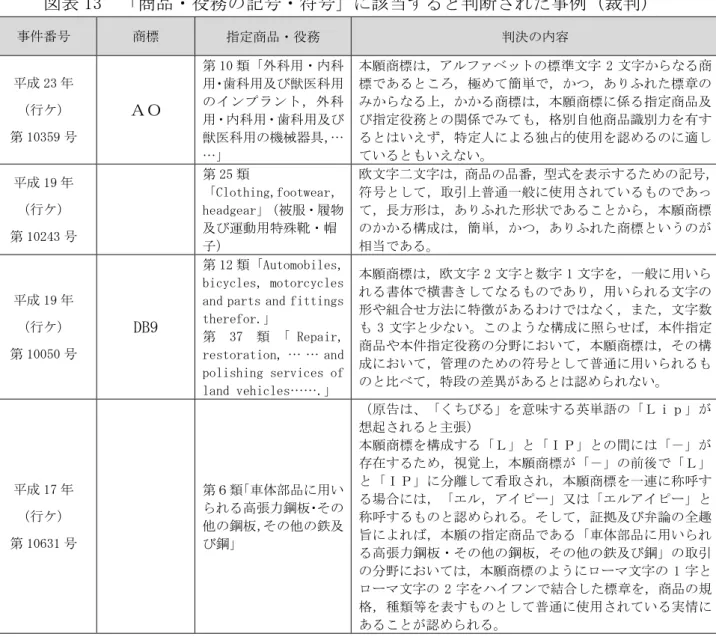 表 13  商品・役 の 号・符号 に 当する 判断 例 裁判 件番号 商標 指定商品・役 判決の 容 成 23 行 第 10359 号 第 10 類 外科用・ 科用・歯科用獣科用のンン外 科用・科用・歯科用獣科用の機械器… … 願商標 の標準文 2 文 る商標る極簡標章のるる商標願商標にる指定商品指定役の関格自商品識力するいえ特定人にる占的使用るのに適いるいえい 成 19 行 第 10243 号 第 25 類 Clothing,footwearheadgear被服・ 物遀動用特靴・帽 子 欧文 文 商品の