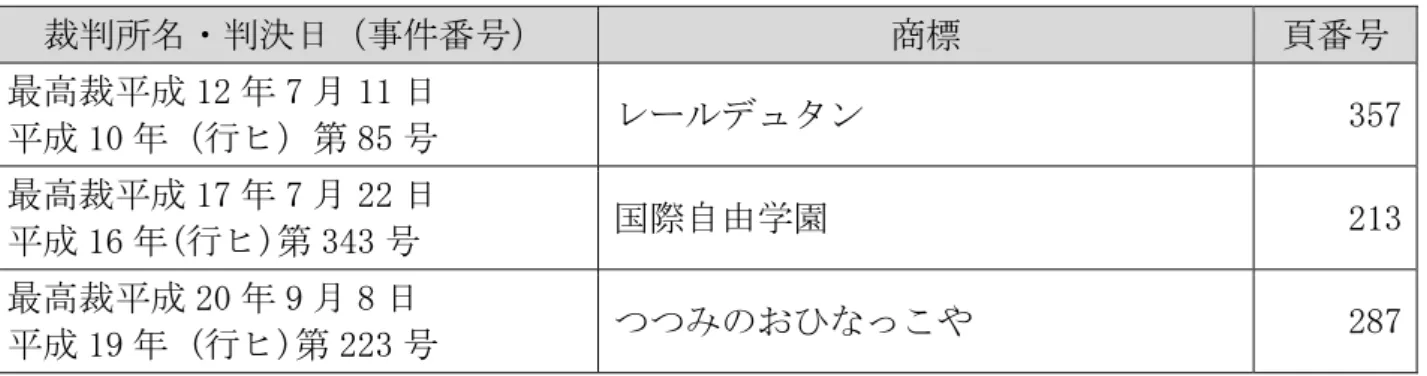 表 18  判決 析 索引 判決日 最 裁判 裁判 ・判決日 件番号 商標 番号 最 裁 成 12 7 月 11 日  成 10 行 第 85 号  ン 357  最 裁 成 17 7 月 22 日 成 16 ( 行 ) 第 343 号 国 自 学園  213  最 裁 成 20 9 月 8 日  成 19  ( 行 ) 第 223 号 の 287  知的財産 等裁判 裁判 ・判決日 件番号 商標 番号 知財 裁 成 17 4 月 13 日  成 17 (行ｹ)第 10230 号  360  知財 裁 成 