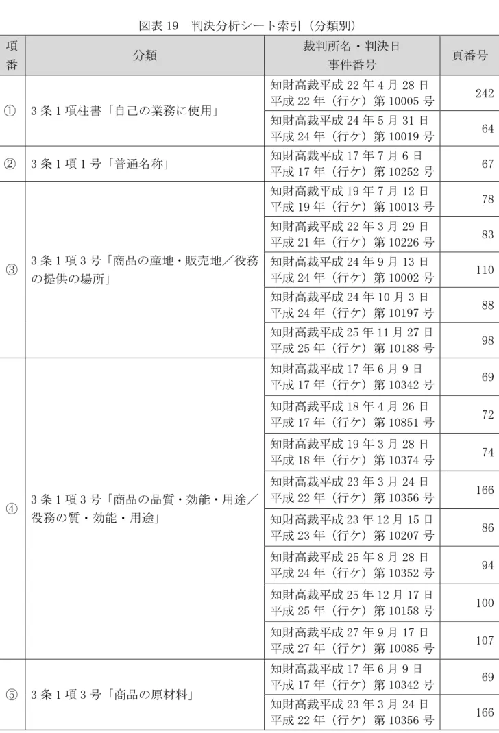 表 19  判決 析 索引 類 番 類  裁判 ・判決日件番号 番号    3 1 柱書 自己の業 に使用 知財 裁 成 22 4 月 28 日成22行第10005 号  242  知財 裁 成 24 5 月 31 日  成 24 行 第 10019 号 64    3 1 1 号 通 称 知財 裁 成 17 7 月 6 日  成 17 行 第 10252 号  67  3 1 3 号 商品の産地・ 売地 役 の 供の場 知財 裁 成 19 7 月 12 日成19行第10013 号 78 知財裁成223月2
