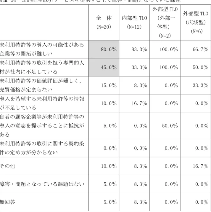 表 -54  知的 産 引 供 害 問 い 課     全  体  N=20 部型 TLO N=12 外部型 TLO外部一体型 N=2 外部型 TLO広域型N=6)  利用特許等 入 能性 あ 企業等 開 難 い 80.0 ％ 83.3 ％ 100.0 ％ 66.7 ％ 利用特許等 引 担う専門的人 社 足 い 45.0 ％ 33.3 ％ 100.0 ％ 50.0 ％ 利用特許等 価 評価 難 売 価格 い  15.0％  8.3％  0.0％  33.3％  入 希望 利用特許等 情報 足 い 10.0％