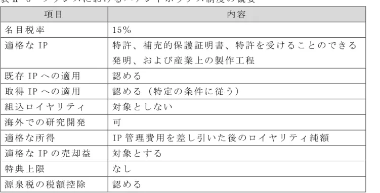 表 -6  ン ン 制 度 概 要 2 5 目 容 目 税 率 15 ％ 適 格 IP  特 許 補 的 保 護 証 明 書 特 許 明 産 業 製 作 程 既 IP 適 用 得 IP 適 用 特 条 件 従 う 組 込 対 象 い 洘 外 研 究 開 適 格 所 得 IP 管 理 費 用 差 引 い 純 適 格 IP 売 益 対 象 特 限 源 泉 税 税    場 概 況     2011 ン 国 特 許 出 願 件 数 7,664 件 2 世 界 6 あ 近 ン 経 浶 機 直 面 多 企 業 知 見