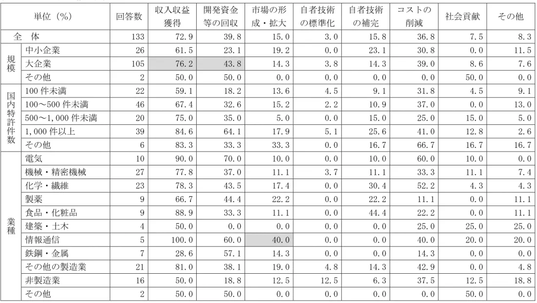表 -22  知的 産 供 目的 ％ 回答数  入 益 獲得 開 資金等回 場 形大 自者 術標準 自者 術補完 削減 社会 献    全  体  133  72.9  39.8  15.0  3.0  15.8  36.8  7.5  8.3  規 模 中 企業  26  61.5  23.1  19.2  0.0  23.1  30.8  0.0  11.5 大企業105 76.2 43.8 14.3 3.8 14.3 39.0 8.6 7.6  2  50.0  50.0  0.0  0.0  0.0
