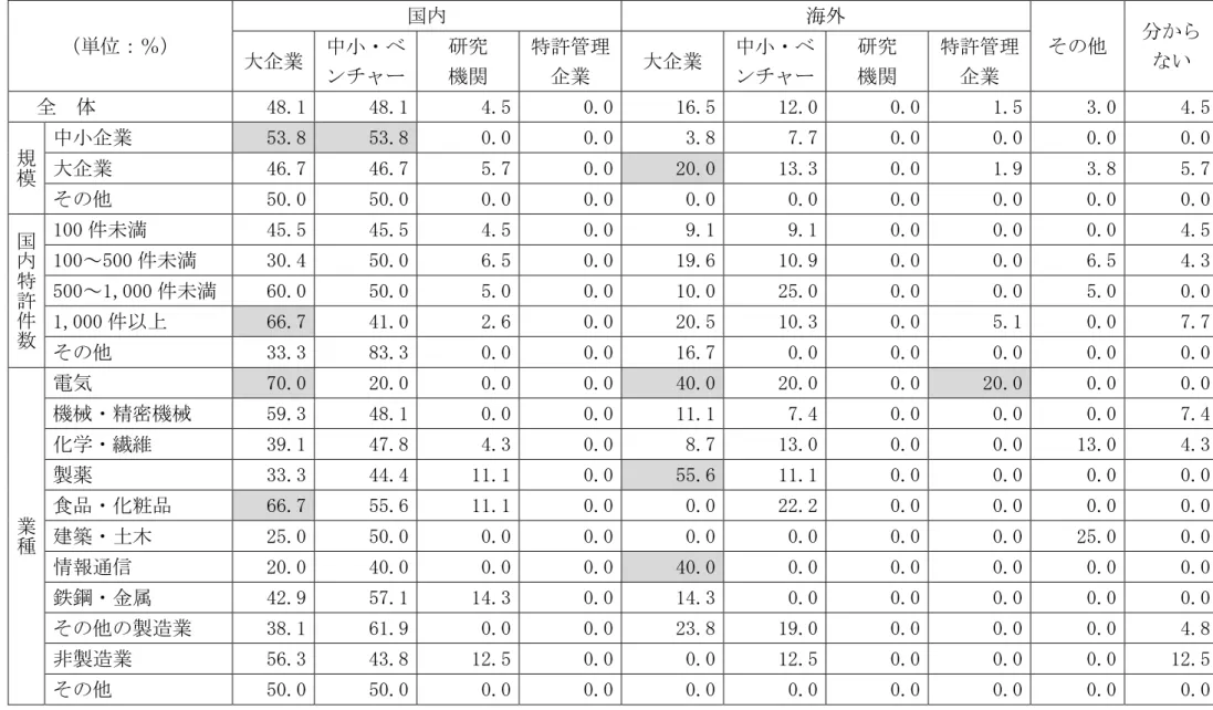 表 -23  知的 産 供 相手 ％ 国 洘外 い 大企業中 ン 研究  機関  特許管理企業  大企業 中ン 研究 機関  特許管理企業    全  体  48.1  48.1  4.5  0.0  16.5  12.0  0.0  1.5  3.0  4.5  規 模 中 企業 53.8  53.8  0.0  0.0  3.8  7.7  0.0  0.0  0.0  0.0 大企業46.7 46.7 5.7 0.0 20.0 13.3 0.0 1.9 3.8 5.7  50.0  50.0  0.0