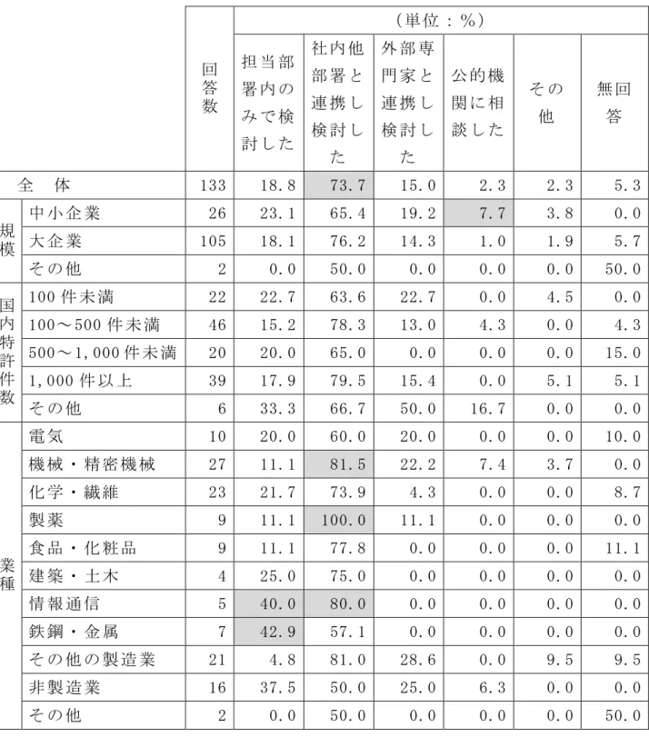 表 -24  供 社 連 携 体 制 回 答 数 ％担 当 部署 検 討 社 部 署連 携検 討 外 部 専門 家連 携検 討 公 的 機関相談 無 回答    全    体 133  18.8  73.7  15.0  2.3  2.3  5.3  規 模 中 企 業 26  23.1  65.4  19.2  7.7  3.8  0.0 大 企 業105 18.1 76.2 14.3 1.0 1.9 5.7  2  0.0  50.0  0.0  0.0  0.0  50.0  国 特 許 件 数 10